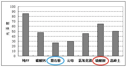 滑石粉填充PP：填充量与模量关系