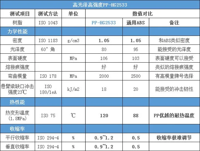 增刚母粒和玻璃纤维弯曲模量对比