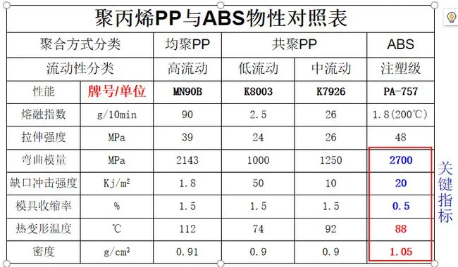 聚丙烯PP与ABS物理性能对照表