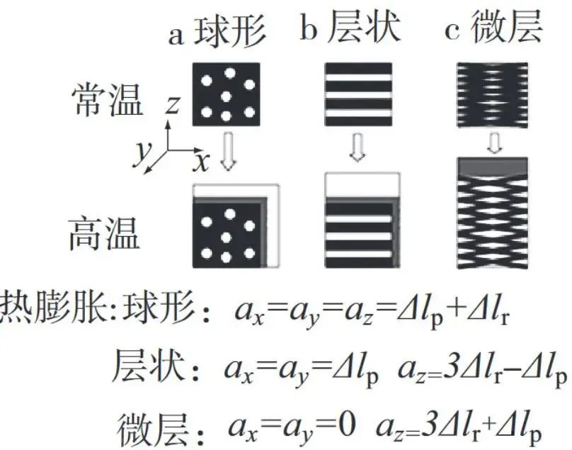 不同橡胶形态的塑料/橡胶共混物热膨胀行为的示意图