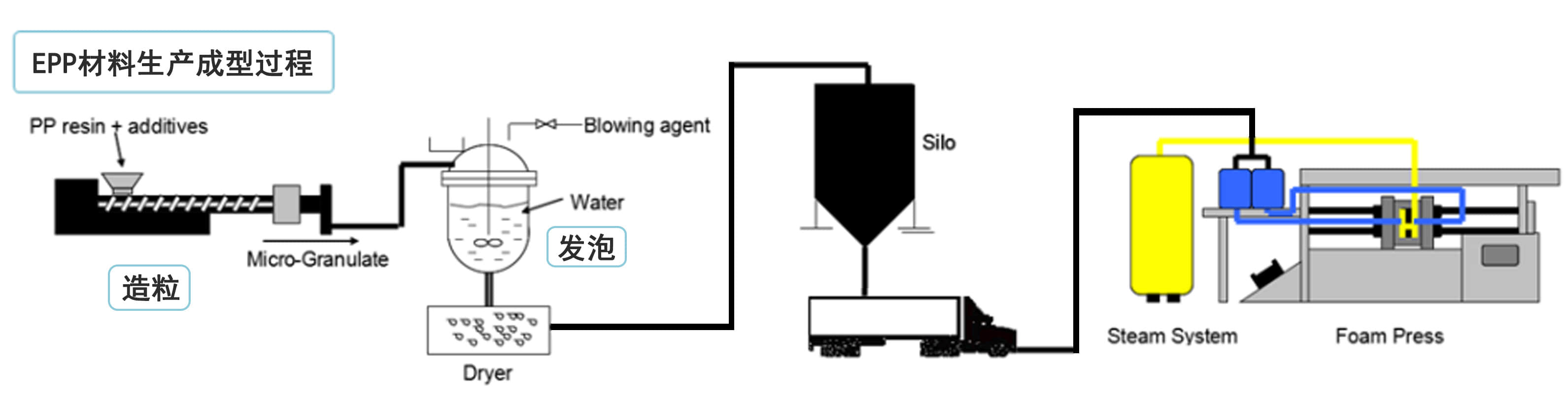 epp材料成型工艺1