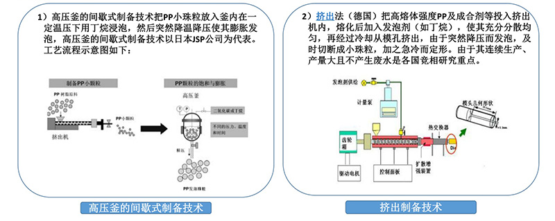 发泡聚丙烯（EPP）原料制备技术