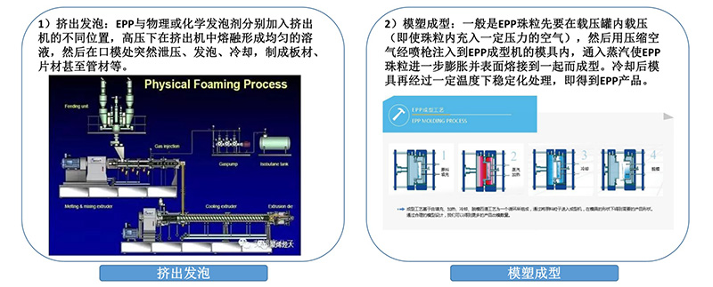 发泡聚丙烯（EPP）制品成型技术