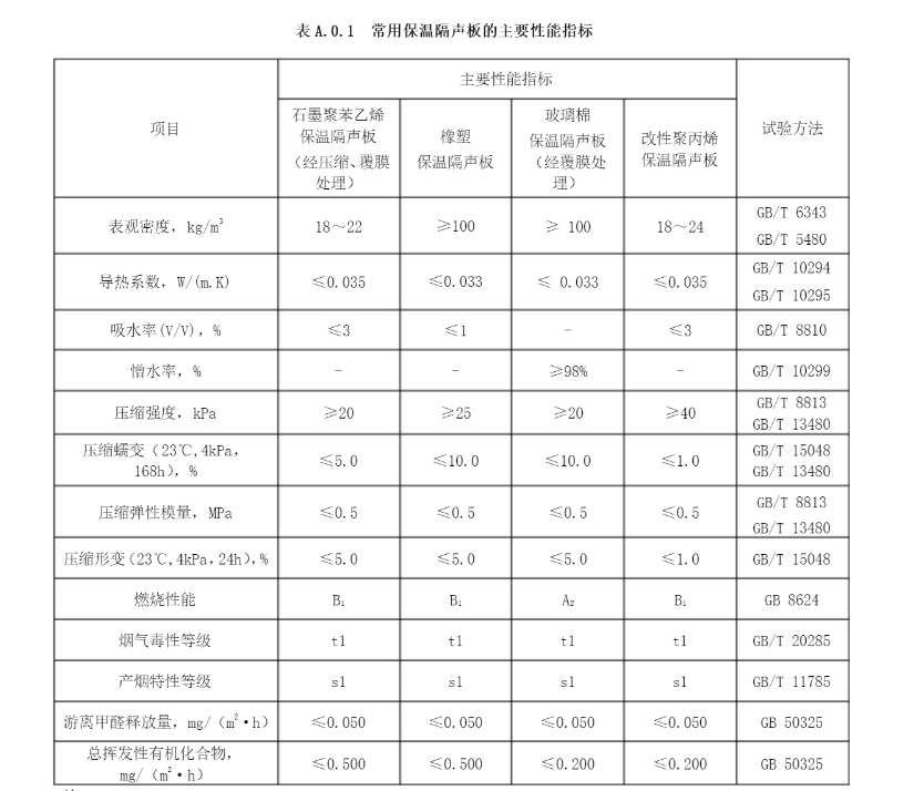 常见保温隔声板主要性能指标