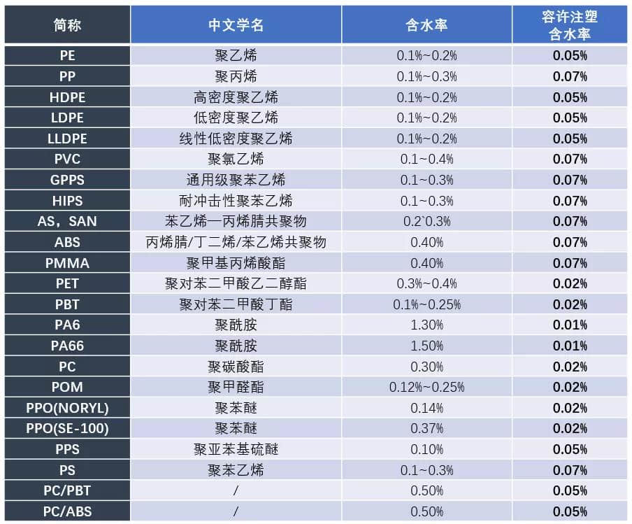 表1 目前主流塑材的注塑含水率区间