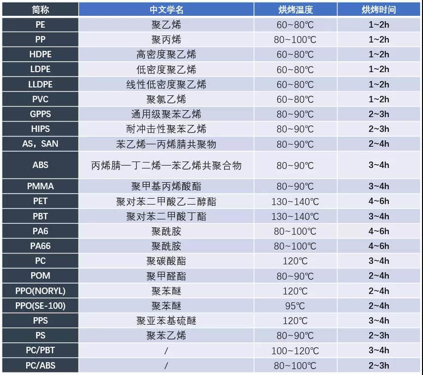 表2 各类注塑材料烘烤温度&时长的清单